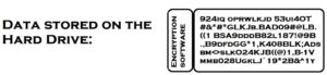 Encrypted hard drive diagram showing how data is protected by encryption software