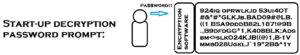 Startup decryption password prompt showing how an encryption key unlocks data on a hard drive