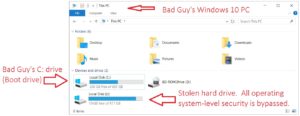 Windows 10 file explorer showing C drive and a removed hard drive illustrating data theft risk