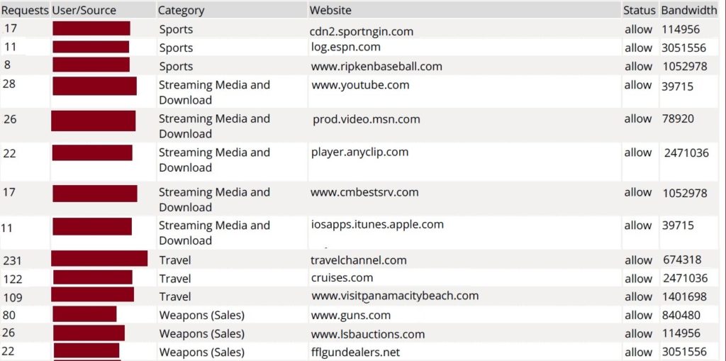 FortiAnalyzer custom report - All users web browsing by category