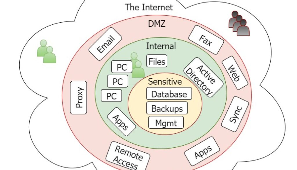 Best practice network segmentation and hardening prevents pivot attacks NIST