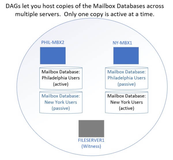 Diagram showing mailbox servers with active and passive databases. Each database is only active on one server.