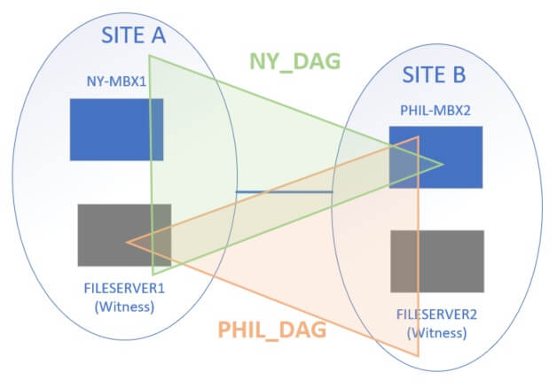 Diagram showing two DAGs across 4 servers. Does not seem to be supported by Microsoft. Would solve the site link problem.