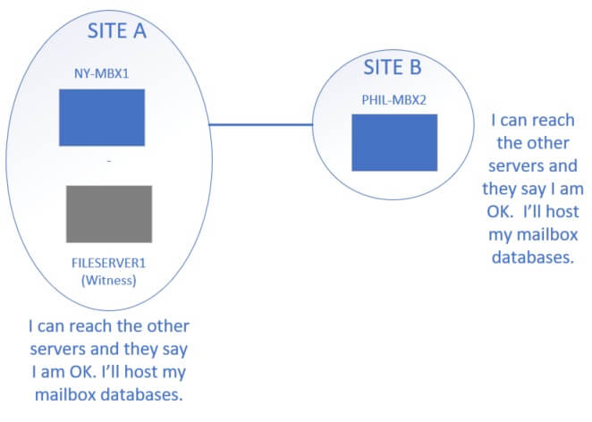 Diagram of Site A - two servers, and Site B - one server. When everything is working well, the DAG quorum works and all servers operate.