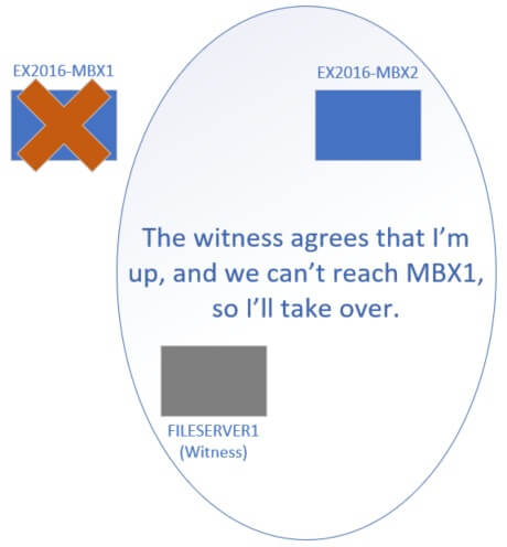 Diagram of a single site / datacenter deployment. When one server goes down, the other two servers decide to take over.