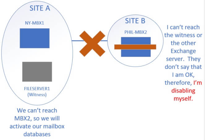 Diagram of what happens when DAG servers are across a WAN link that goes down. The single server will disable itself because it cannot reach the other servers. This is a problem when you want the remote server to serve local clients.