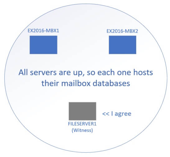 Diagram of how Exchange 2016 DAG works under normal circumstances. The servers all agree that they are up, so they host their databases.