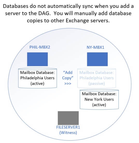 Just adding a server to a DAG will not sync its databases. That is a second manual step.