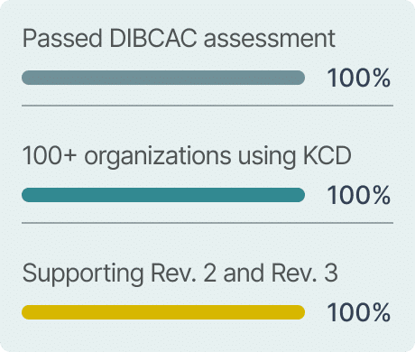 Kieri Solutions CMMC assessment stats - 100% DIBCAC pass rate, 100+ KCD users, Rev. 2 and Rev. 3 support